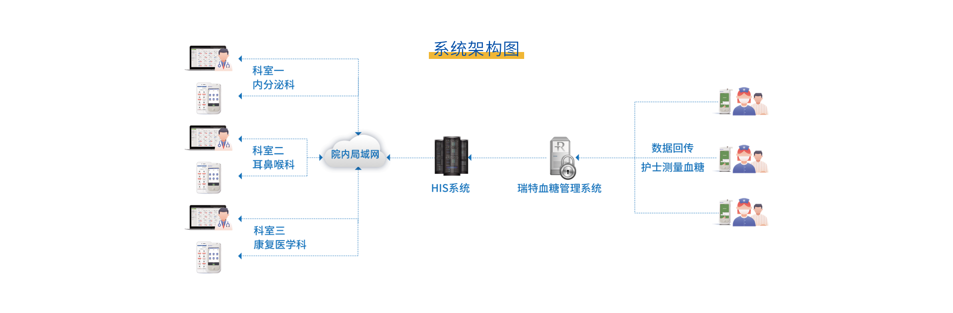 實現(xiàn)全院多科室血糖管理