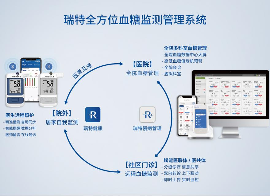  筑牢城市健康的“根基”，數(shù)字化如何撬動慢病管理提質(zhì)增效？