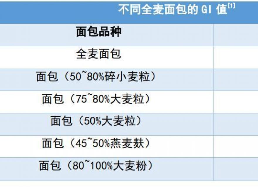 全麥面包與普通面包，哪一種更適合糖友？該如何選擇？