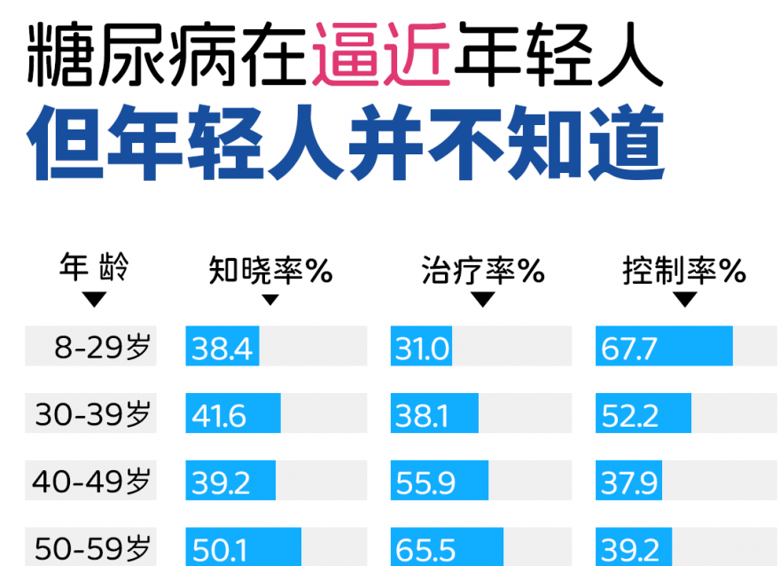 患上糖尿病的年輕人，為什么越來越多了？